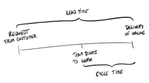 Lead Time : Cycle Time
