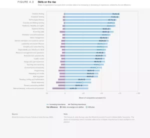 Top Soft Skills by 2027 according WEF Report